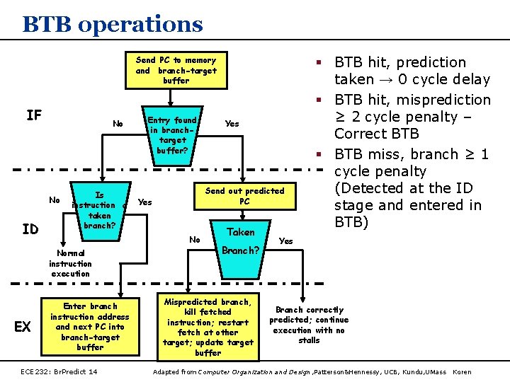 BTB operations Send PC to memory and branch-target buffer IF No No ID Is