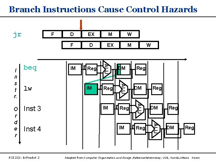 Branch Instructions Cause Control Hazards Inst 3 Inst 4 ECE 232: Br. Predict 2