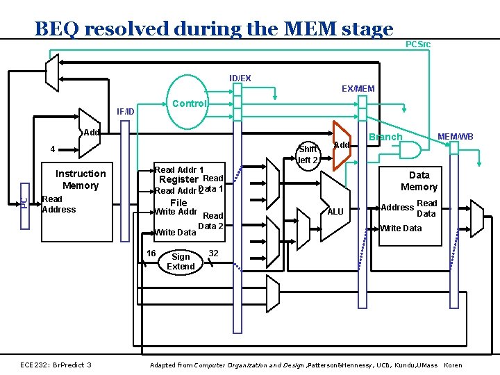 BEQ resolved during the MEM stage PCSrc ID/EX EX/MEM Control IF/ID Add Shift left