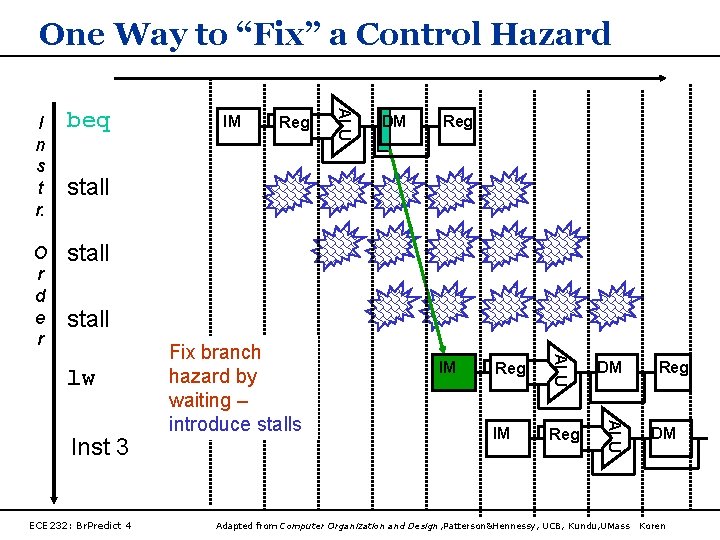 One Way to “Fix” a Control Hazard beq O r d e r stall