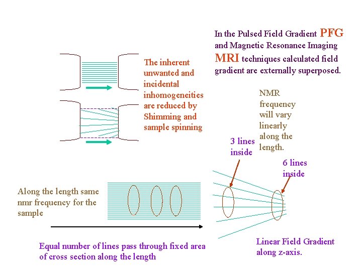 In the Pulsed Field Gradient PFG and Magnetic Resonance Imaging The inherent unwanted and