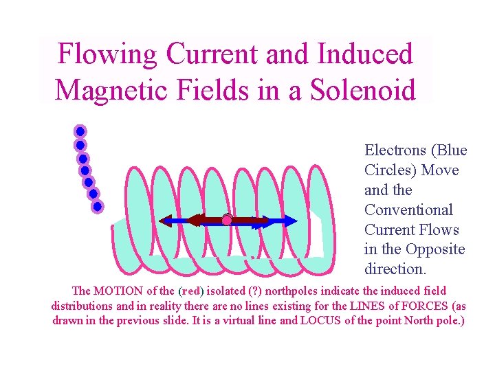 Flowing Current and Induced Magnetic Fields in a Solenoid Electrons (Blue Circles) Move and