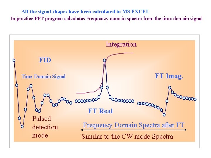 All the signal shapes have been calculated in MS EXCEL In practice FFT program