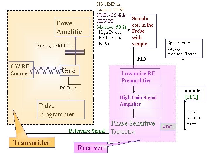 Power Amplifier Rectangular RF Pulse HR NMR in Liquids 100 W NMR of Solids