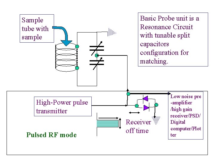 Basic Probe unit is a Resonance Circuit with tunable split capacitors configuration for matching.