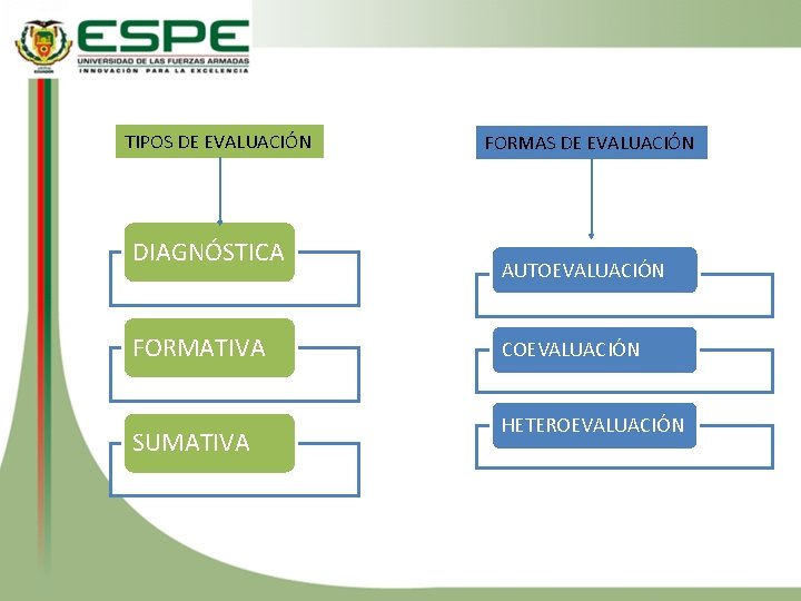 TIPOS DE EVALUACIÓN DIAGNÓSTICA FORMATIVA SUMATIVA FORMAS DE EVALUACIÓN AUTOEVALUACIÓN COEVALUACIÓN HETEROEVALUACIÓN 