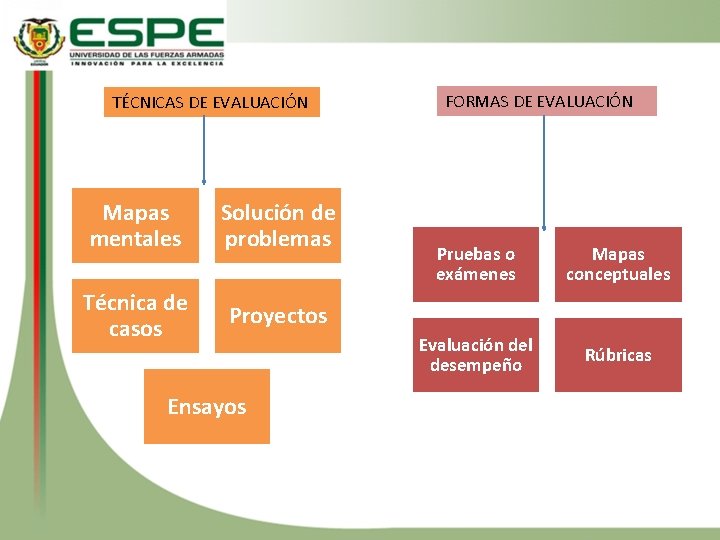 TÉCNICAS DE EVALUACIÓN Mapas mentales Solución de problemas Técnica de casos Proyectos Ensayos FORMAS