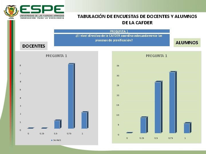 TABULACIÓN DE ENCUESTAS DE DOCENTES Y ALUMNOS DE LA CAFDER PREGUNTA 1 ¿El nivel