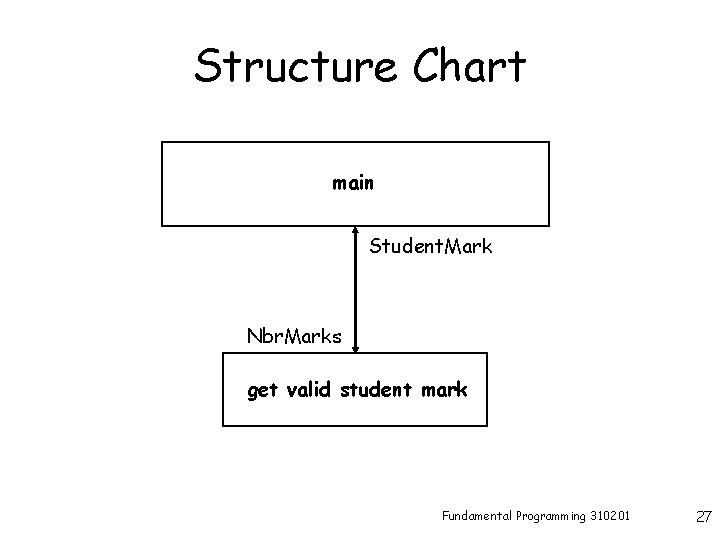 Structure Chart main Student. Mark Nbr. Marks get valid student mark Fundamental Programming 310201