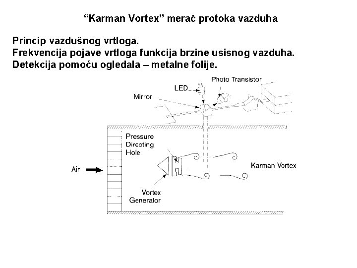 “Karman Vortex” merač protoka vazduha Princip vazdušnog vrtloga. Frekvencija pojave vrtloga funkcija brzine usisnog