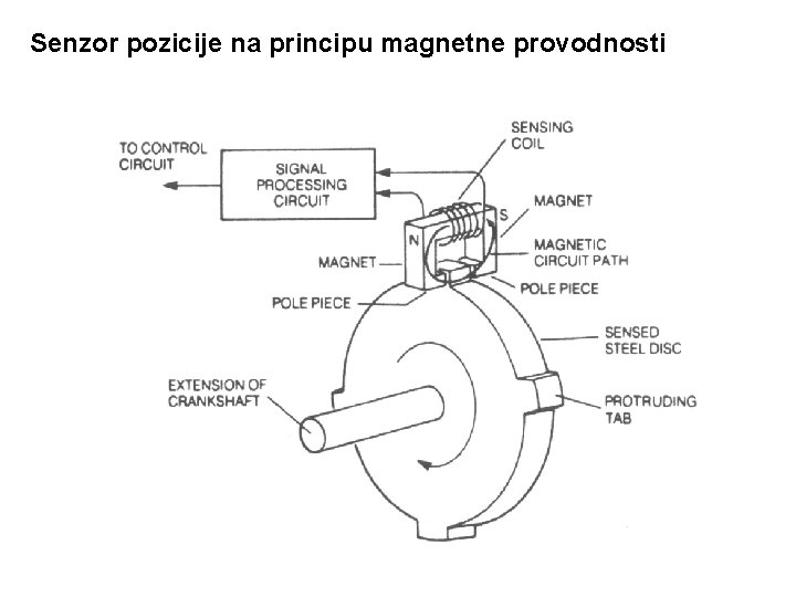 Senzor pozicije na principu magnetne provodnosti 