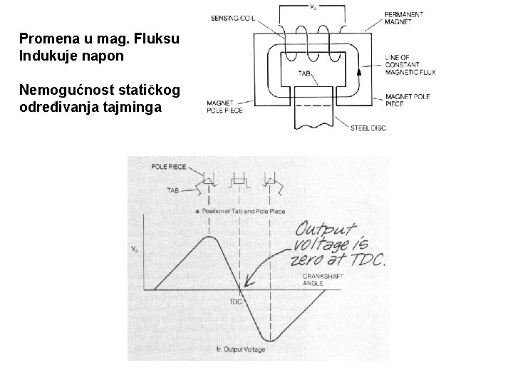 Promena u mag. Fluksu Indukuje napon Nemogućnost statičkog određivanja tajminga 