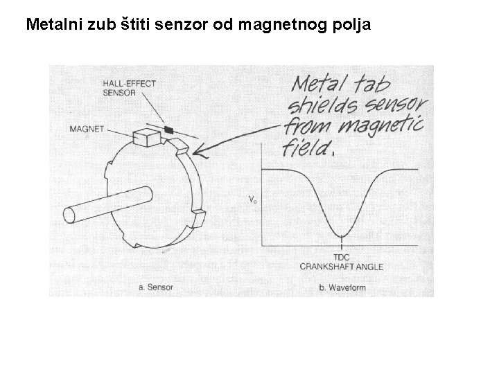 Metalni zub štiti senzor od magnetnog polja 