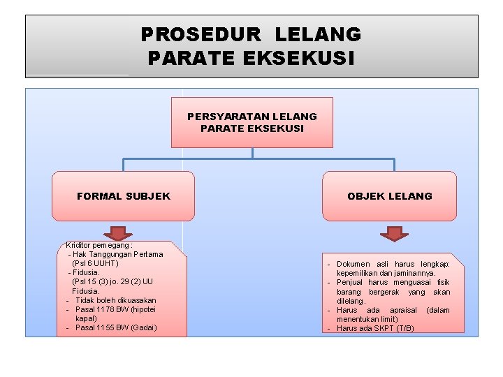 PROSEDUR LELANG PARATE EKSEKUSI PERSYARATAN LELANG PARATE EKSEKUSI FORMAL SUBJEK Kriditor pemegang : -