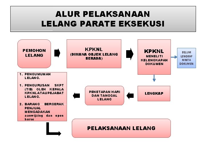 ALUR PELAKSANAAN LELANG PARATE EKSEKUSI PEMOHON LELANG KPKNL (DIMANA OBJEK LELANG BERADA) KPKNL MENELITI