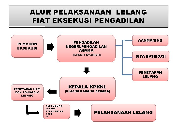 ALUR PELAKSANAAN LELANG FIAT EKSEKUSI PENGADILAN NEGERI/PENGADILAN AGAMA PEMOHON EKSEKUSI (KREDIT SYARIAH) AANMANING SITA ALUR PELAKSANAAN LELANG FIAT EKSEKUSI PENGADILAN NEGERI/PENGADILAN AGAMA PEMOHON EKSEKUSI (KREDIT SYARIAH) AANMANING SITA