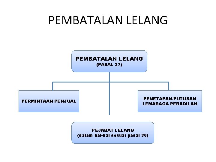 PEMBATALAN LELANG (PASAL 27) PERMINTAAN PENJUAL PENETAPAN/PUTUSAN LEMABAGA PERADILAN PEJABAT LELANG (dalam hal-hal sesuai