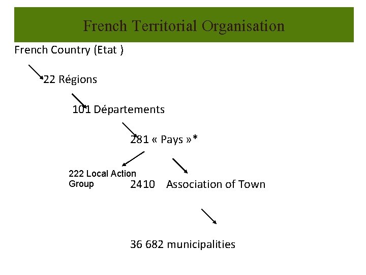 French Territorial Organisation French Country (Etat ) 22 Régions 101 Départements 281 « Pays