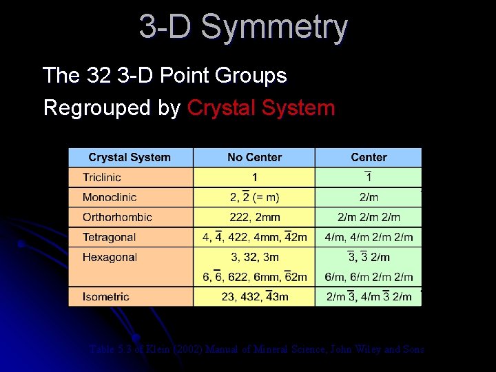 3 -D Symmetry The 32 3 -D Point Groups Regrouped by Crystal System Table