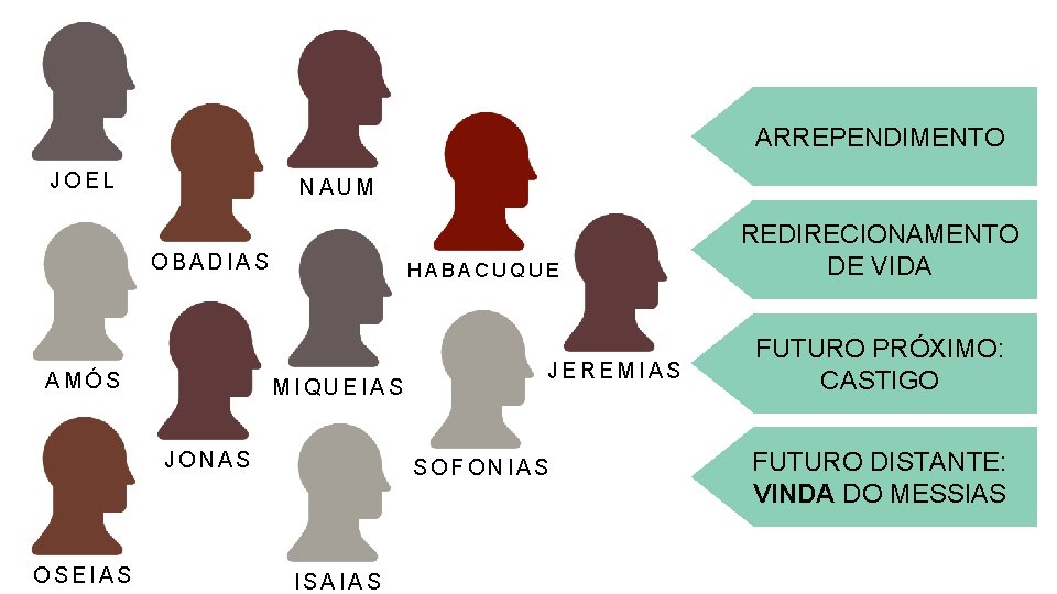 ARREPENDIMENTO JOEL NAUM OBADIAS AMÓS HABACUQUE MIQUEIAS JONAS OSEIAS JEREMIAS SOFONIAS ISAIAS REDIRECIONAMENTO DE