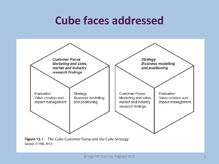 Cube faces addressed © Inge Hill Start Up, Palgrave 2015 3 Cube faces addressed © Inge Hill Start Up, Palgrave 2015 3