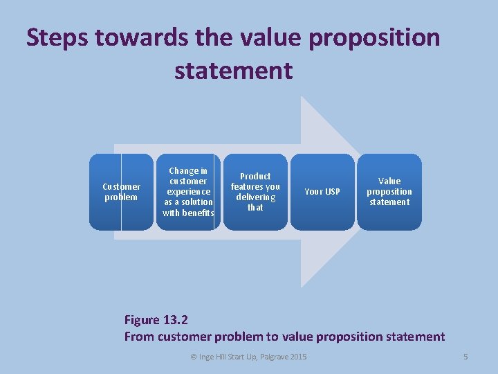 Steps towards the value proposition statement Customer problem Change in customer experience as a Steps towards the value proposition statement Customer problem Change in customer experience as a