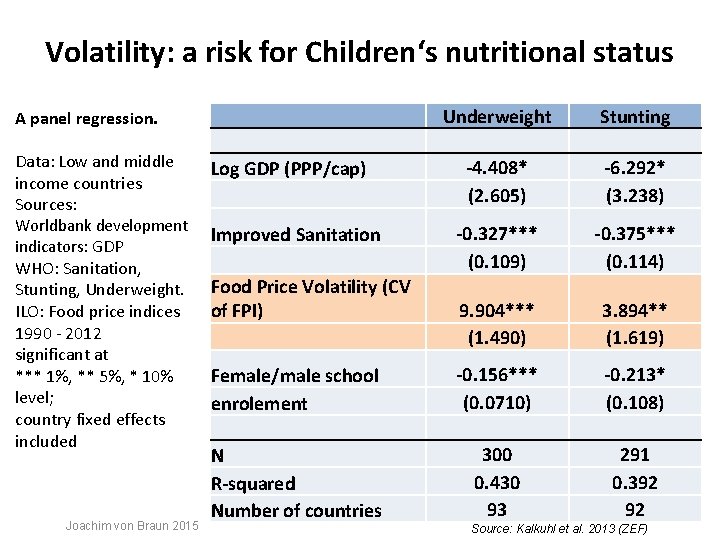 Volatility: a risk for Children‘s nutritional status Underweight Stunting -4. 408* (2. 605) -6. Volatility: a risk for Children‘s nutritional status Underweight Stunting -4. 408* (2. 605) -6.