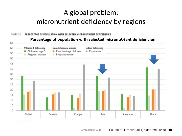 A global problem: micronutrient deficiency by regions Percentage of population with selected micronutrient deficiencies A global problem: micronutrient deficiency by regions Percentage of population with selected micronutrient deficiencies