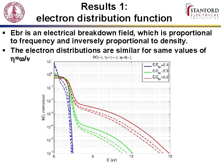 Results 1: electron distribution function § Ebr is an electrical breakdown field, which is