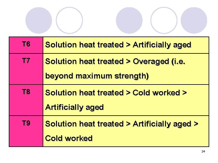 T 6 T 7 T 8 T 9 Solution heat treated > Artificially aged