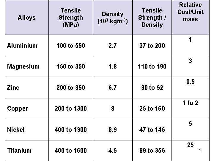 Alloys Aluminium Magnesium Zinc Copper Nickel Titanium Tensile Strength (MPa) 100 to 550 150