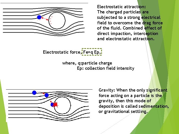 Electrostatic attraction: The charged particles are subjected to a strong electrical field to overcome