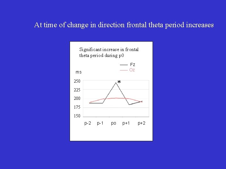 Alpha and theta oscillations Conscious control of information