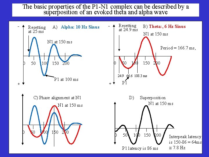Alpha and theta oscillations Conscious control of information