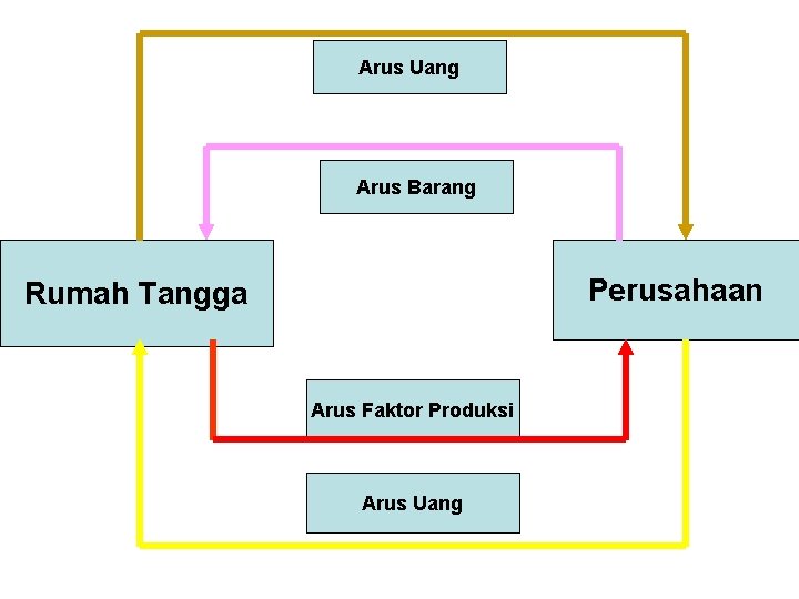 Arus Uang Arus Barang Perusahaan Rumah Tangga Arus Faktor Produksi Arus Uang 