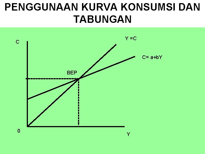 PENGGUNAAN KURVA KONSUMSI DAN TABUNGAN Y =C C C= a+b. Y BEP 0 Y