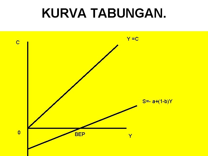 KURVA TABUNGAN. Y =C C S=- a+(1 -b)Y 0 BEP Y 