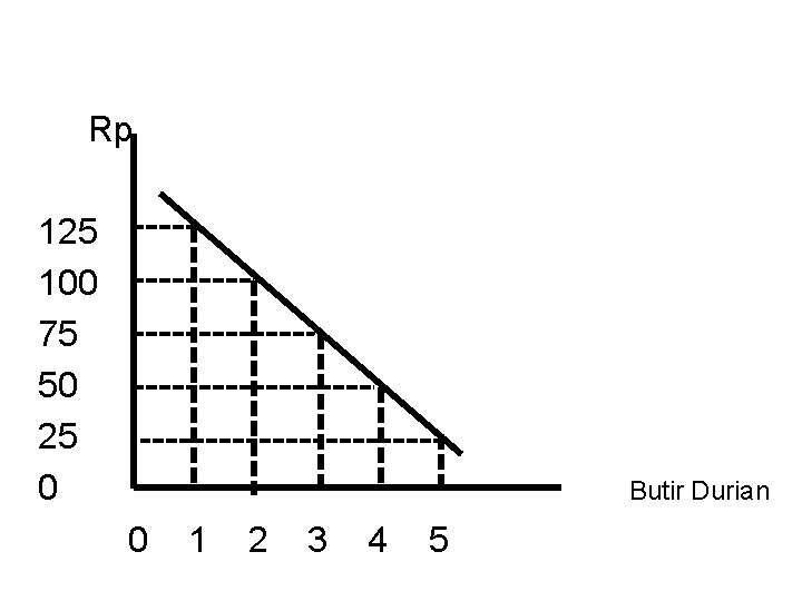  Rp 125 100 75 50 25 0 0 1 Butir Durian 2 3