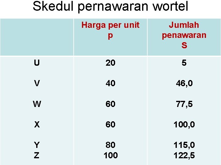 Skedul pernawaran wortel Harga per unit p Jumlah penawaran S U 20 5 V