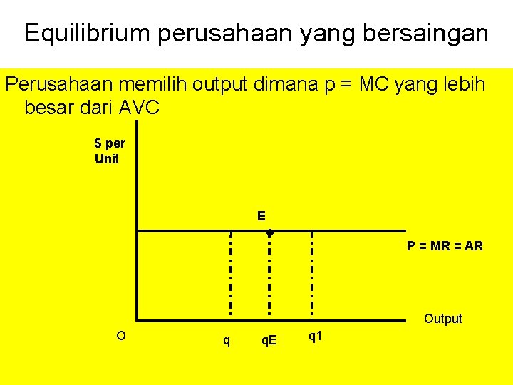 Equilibrium perusahaan yang bersaingan Perusahaan memilih output dimana p = MC yang lebih besar