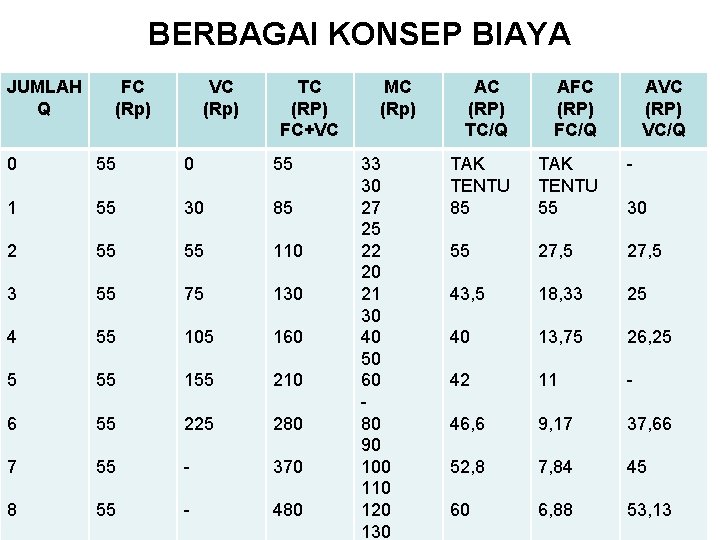 BERBAGAI KONSEP BIAYA JUMLAH Q 0 1 2 3 4 5 6 7 8