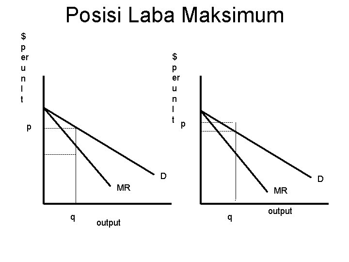 Posisi Laba Maksimum $ p er u n I t p p D D