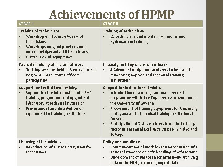 STAGE 1 Achievements of HPMP STAGE II Training of technicians • Workshop on Hydrocarbons STAGE 1 Achievements of HPMP STAGE II Training of technicians • Workshop on Hydrocarbons