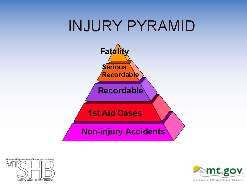 INJURY PYRAMID Fatality Serious Recordable 1 st Aid Cases Non-injury Accidents 