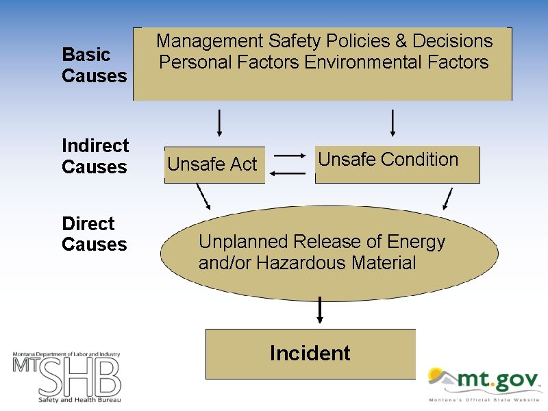 Basic Causes Indirect Causes Direct Causes Management Safety Policies & Decisions Personal Factors Environmental