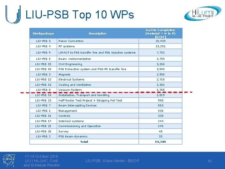 LIU-PSB Top 10 WPs Workpackage Description Cost to Completion (Material + M to P)