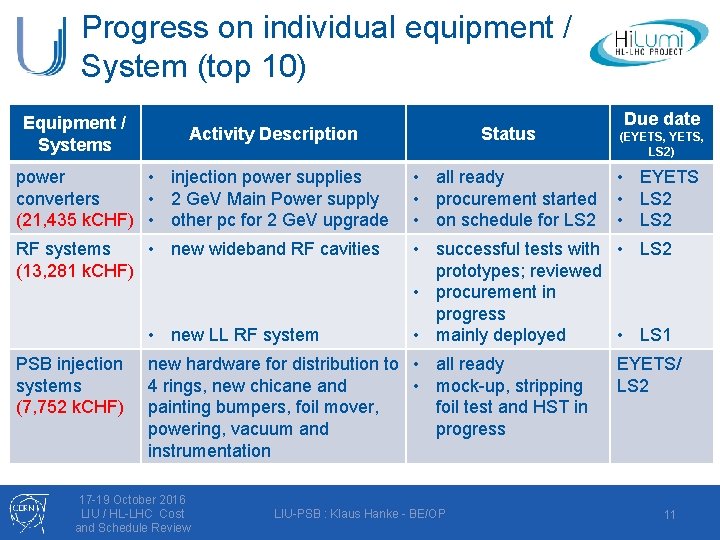 Progress on individual equipment / System (top 10) Equipment / Systems Activity Description Status
