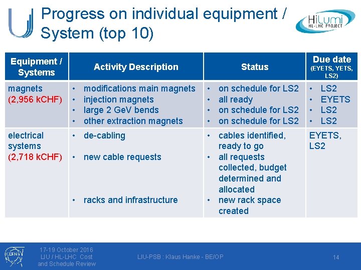 Progress on individual equipment / System (top 10) Equipment / Systems Activity Description magnets