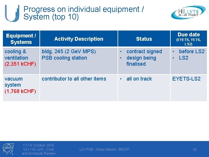 Progress on individual equipment / System (top 10) Equipment / Systems Activity Description Status