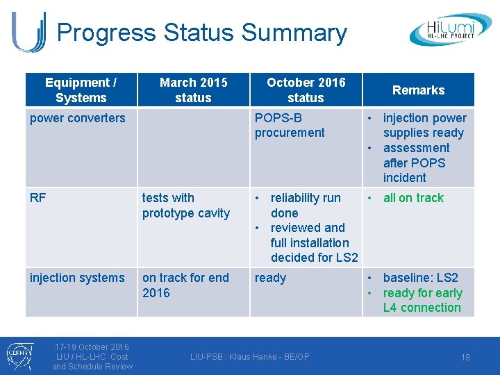 Progress Status Summary Equipment / Systems March 2015 status power converters October 2016 status